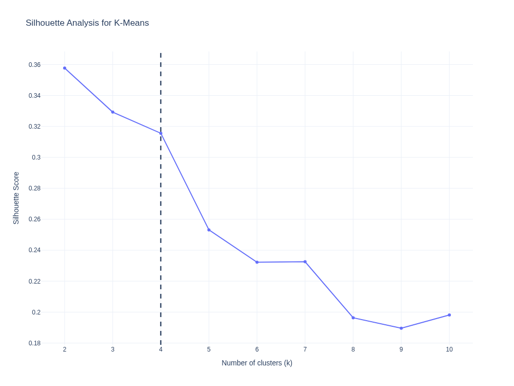 Silhouette score plot by number of clusters for k-means